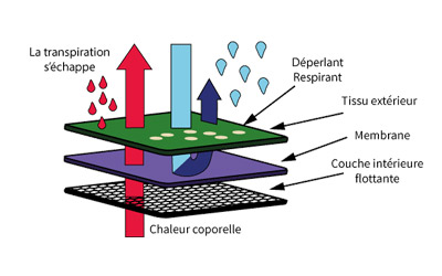 cc-softshell-2-couches-membrane