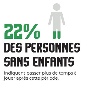 22% des personnes sans enfants